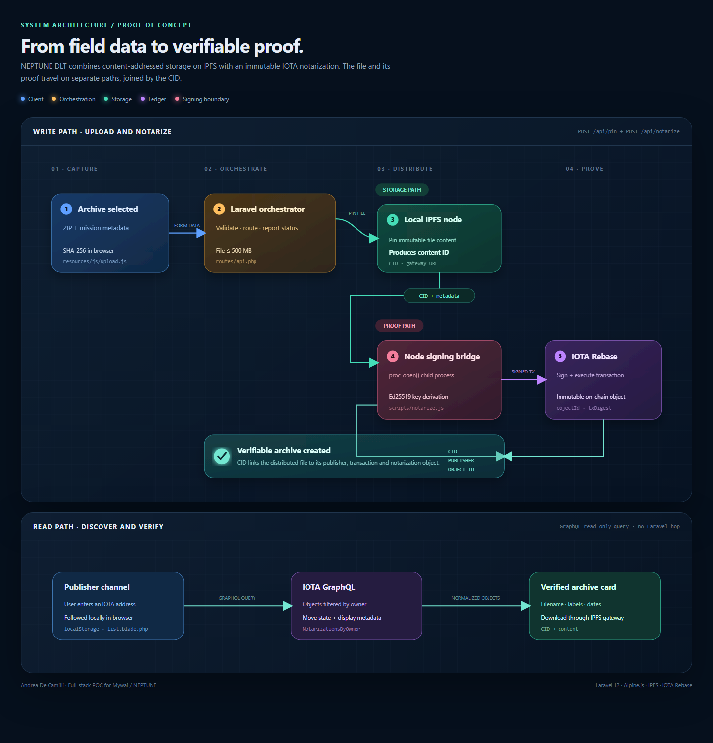 IOTA Notarization — IPFS Data Provenance PoC